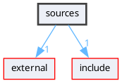 sources